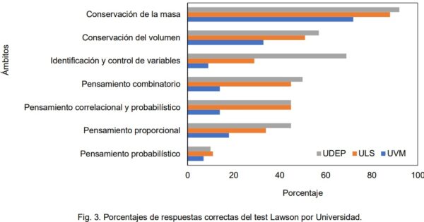 Académicos UVM publican estudio sobre asociación entre neurociencia y niveles de razonamiento Piagetanos