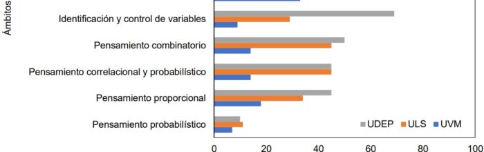 Académicos UVM publican estudio sobre asociación entre neurociencia y niveles de razonamiento Piagetanos