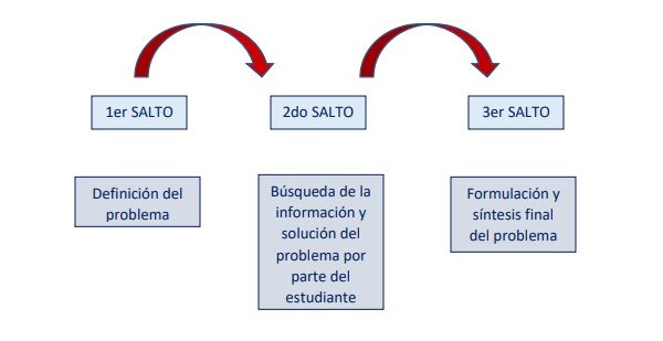 Estudiantes de Odontología rindieron su examen de título con metodología del «Triple Salto»