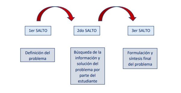 Estudiantes de Odontología rindieron su examen de título con metodología del “Triple Salto”